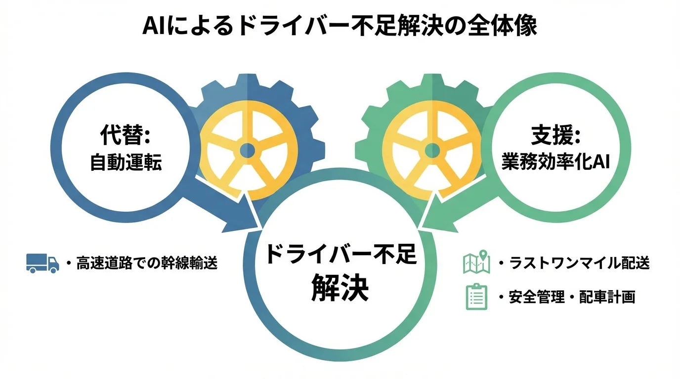 AIによるドライバー不足解決の全体像を示したインフォグラフィック。代替(自動運転)と支援(業務効率化AI)が両輪となって課題を解決する様子を図解している。