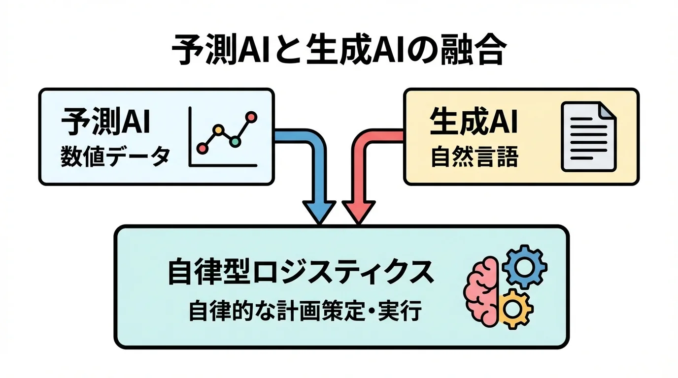 予測AIの数値データ分析能力と生成AIの言語処理能力が融合し、自律型ロジスティクスが実現される仕組みを示した関係図。
