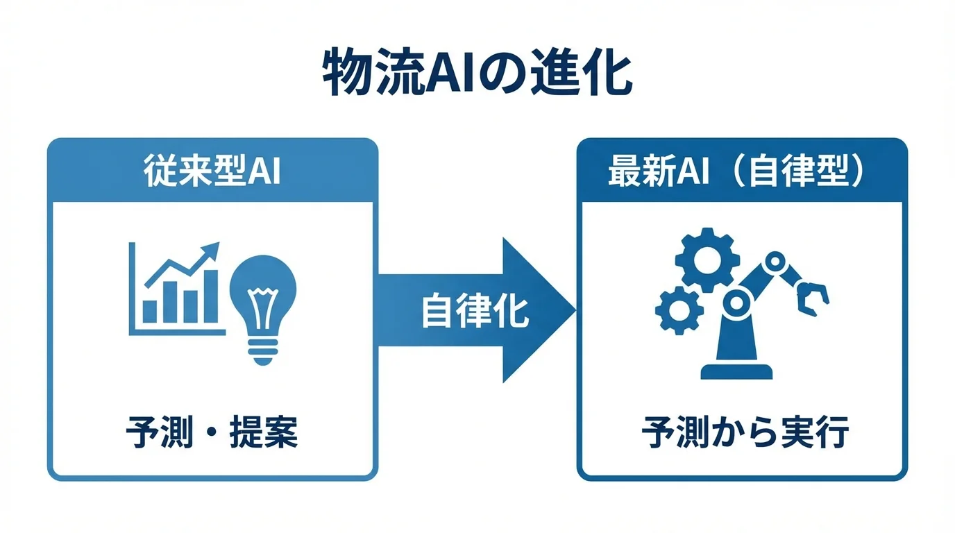 物流AIの進化を示す図解。「予測・提案」が中心だった従来型から、「予測から実行」を行う自律型へと進化していることを示している。