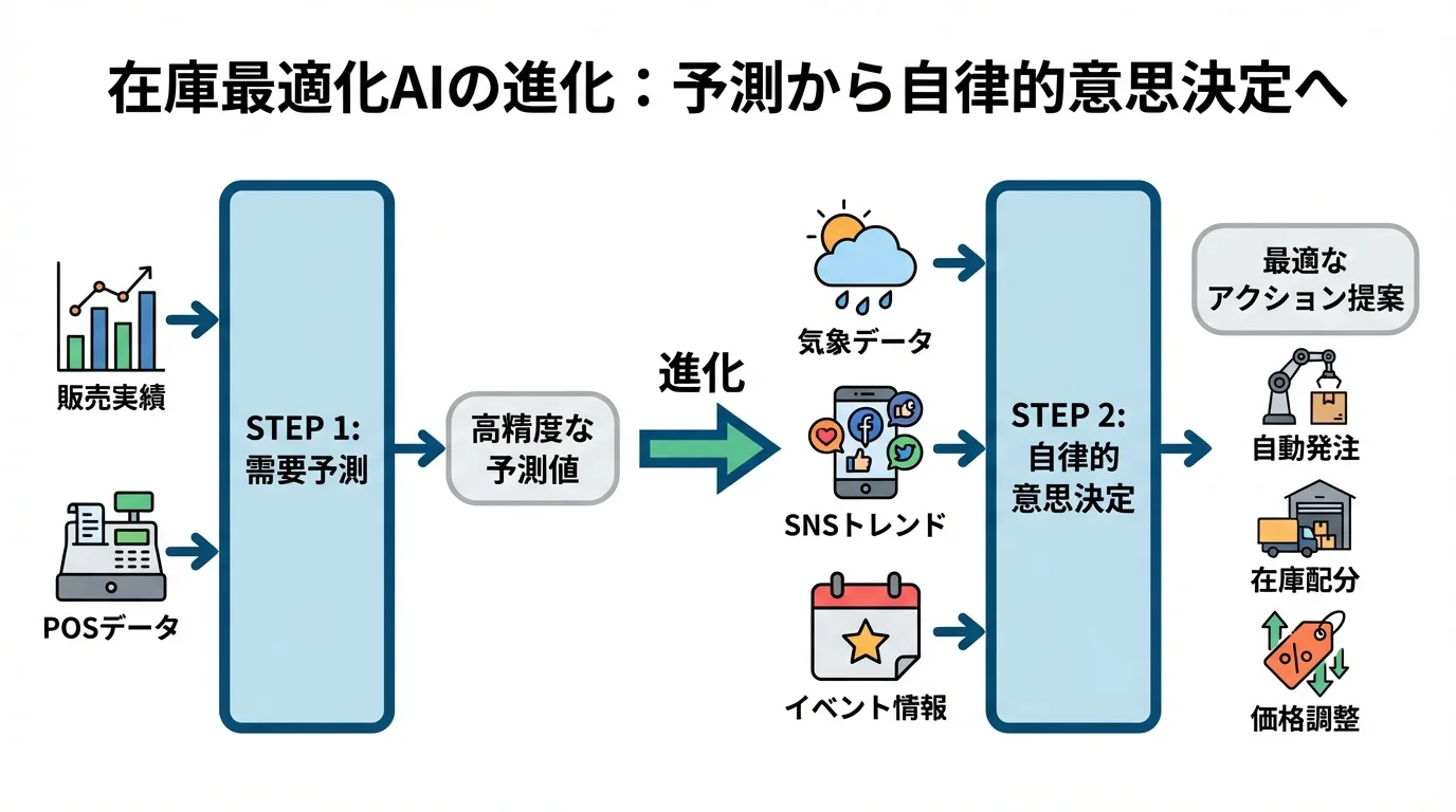 在庫最適化AIが、単なる需要予測から、外部データも活用して最適なアクションを自律的に提案・実行する段階へと進化する仕組みを示したフローチャート図。