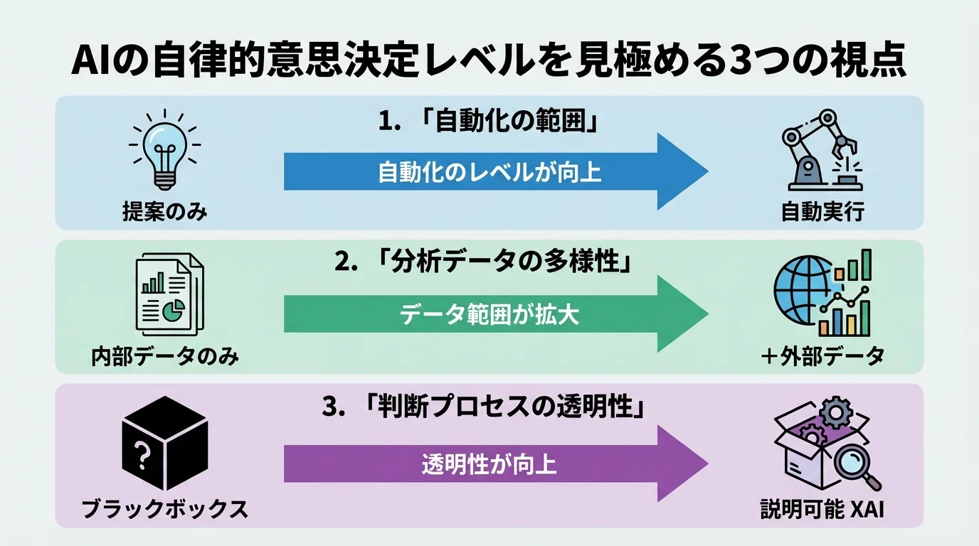 AIの自律的意思決定レベルを評価するための3つの視点（自動化の範囲、分析データの多様性、判断プロセスの透明性）を比較したインフォグラフィック。