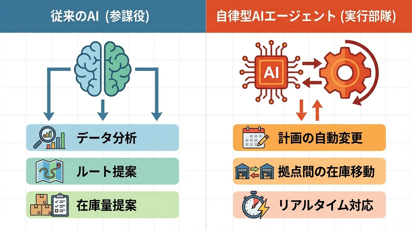 従来のAI（参謀役）と自律型AIエージェント（実行部隊）の役割の違いを比較したインフォグラフィック