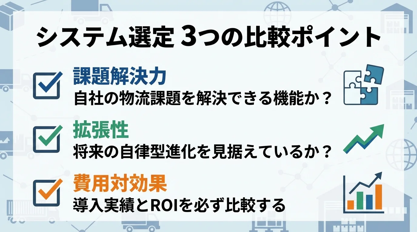 失敗しない物流AIシステムを選ぶための3つの比較ポイント（課題解決力、拡張性、費用対効果）を示したチェックリスト