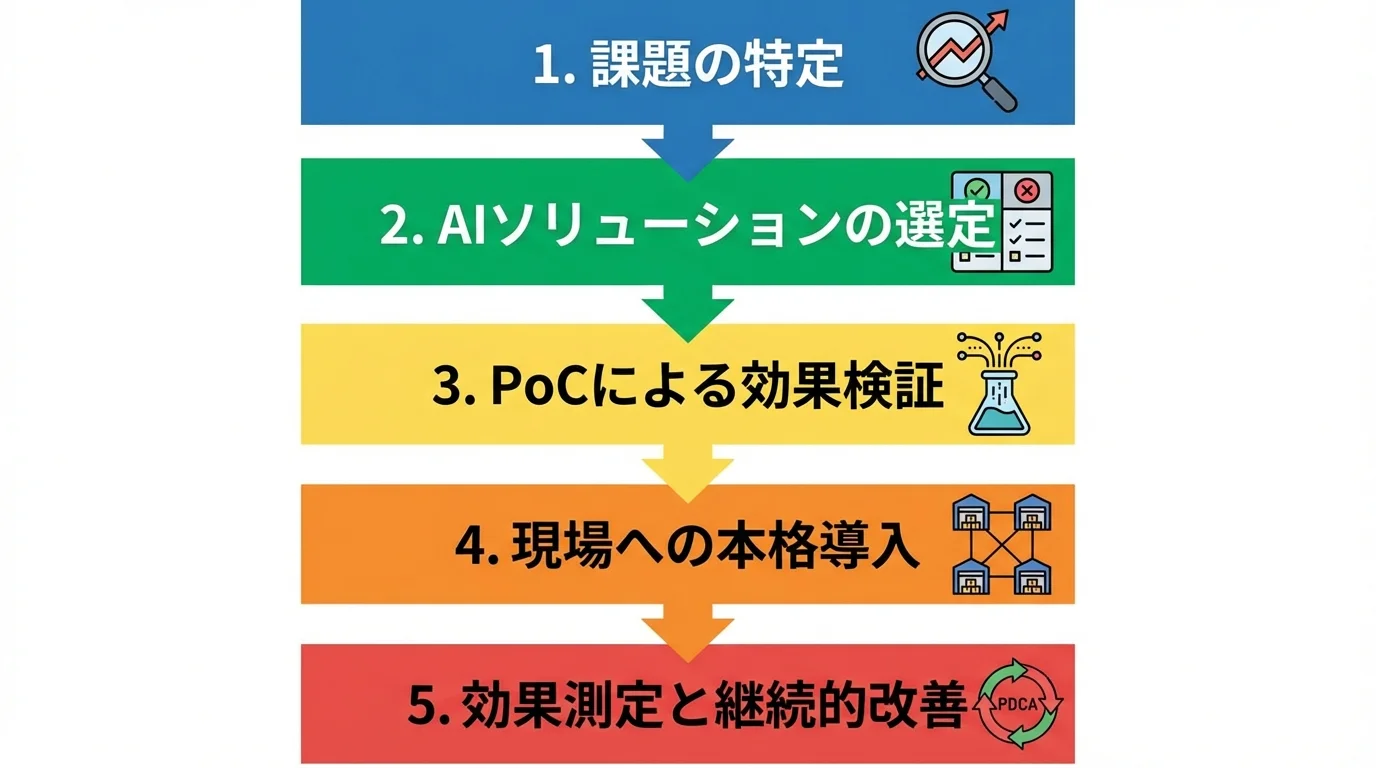 物流AI導入を成功に導く5つの手順(課題の特定、ソリューション選定、PoC、本格導入、効果測定と改善)を示したステップ図のインフォグラフィック。