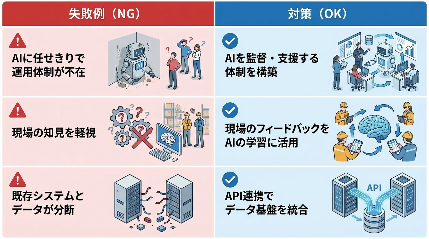 物流AI導入における3つのよくある失敗例(運用体制の不在、現場の軽視、データの分断)とその対策を対比で示したインフォグラフィック。