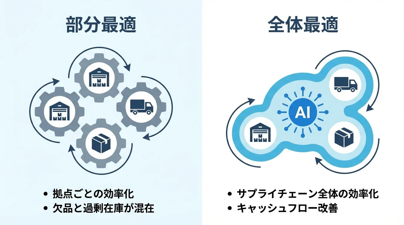 物流AIにおける部分最適と全体最適の違いを比較する図解