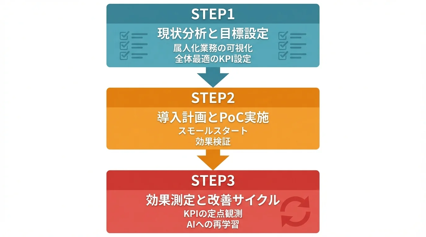 物流AI導入で投資対効果を出すための3つのステップを示したロードマップ図
