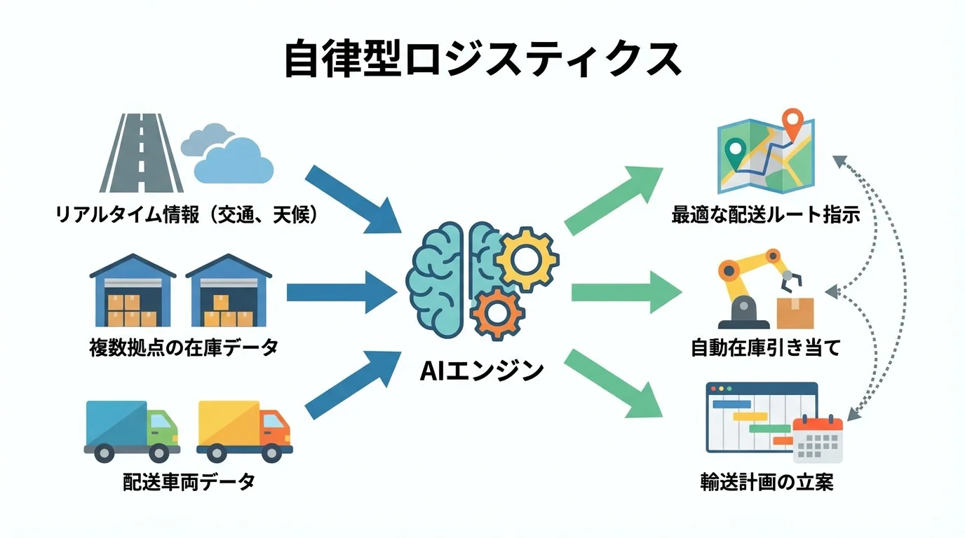 AIが意思決定を行う自律型ロジスティクスの仕組みを図解