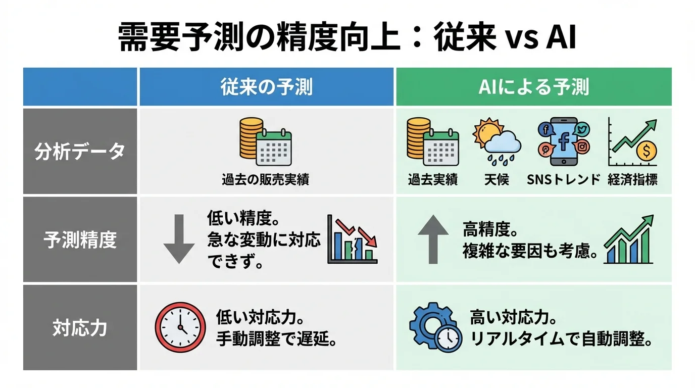 従来の需要予測とAIによる高精度な需要予測の違いを比較する図