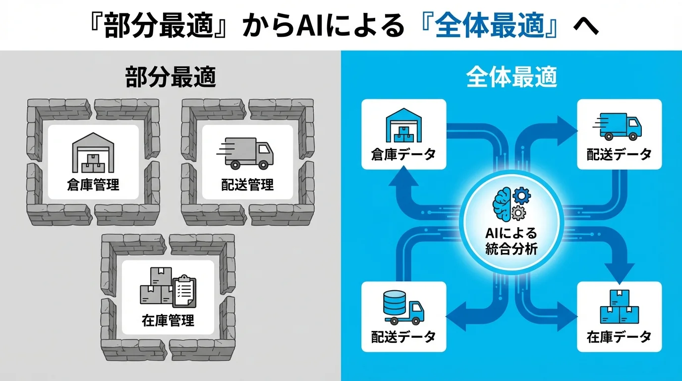 AIによる物流データ分析が実現する「部分最適」と「全体最適」の違いを比較したインフォグラフィック。