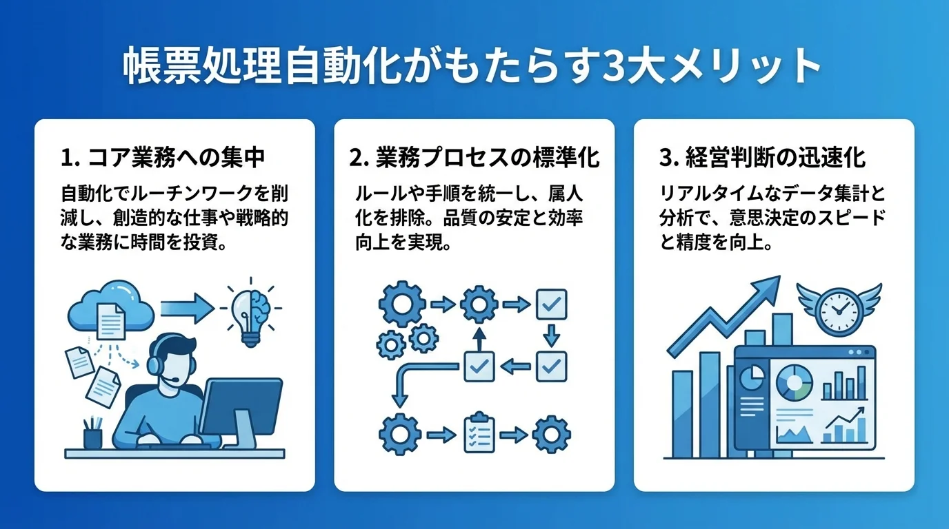物流の帳票処理自動化がもたらす、コア業務への集中、業務プロセスの標準化、経営判断の迅速化という3つのメリットを図解したインフォグラフィック