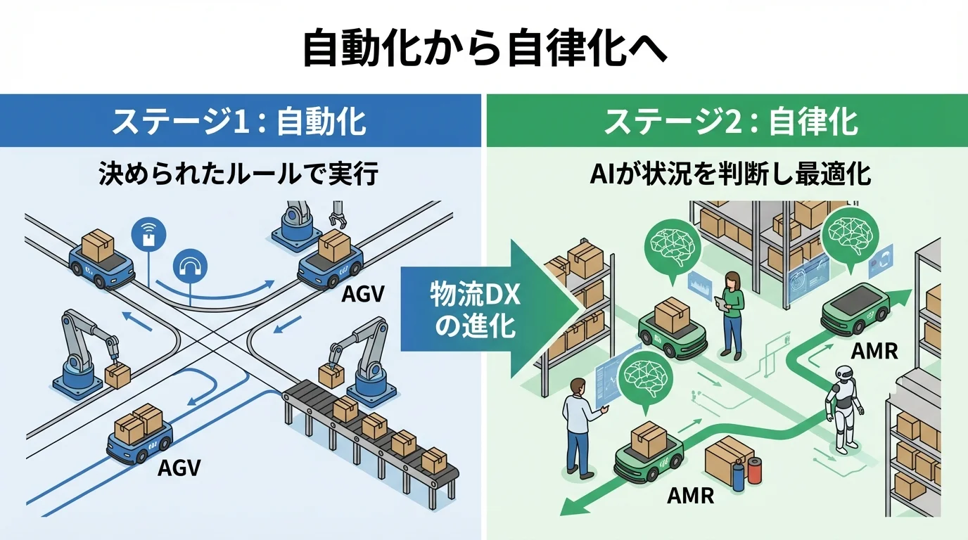 物流DXにおける自動化と自律化の違いを示した図解。自動化はルール通りに動き、自律化はAIが自ら判断して最適に行動する様子。