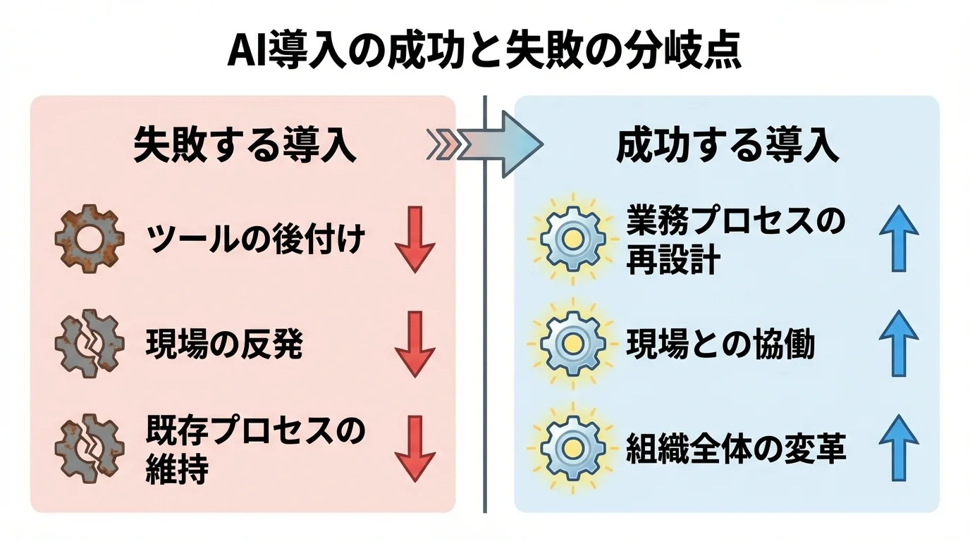 AI導入の成功と失敗を比較するインフォグラフィック。失敗要因としてツールの後付けや現場の反発、成功要因として業務プロセスの再設計や組織変革を解説。