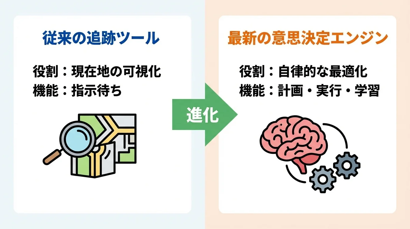 従来の荷物追跡ツールと最新のAI意思決定エンジンの違いを比較する図解。従来のツールが現在地の可視化に留まるのに対し、最新AIは自律的に最適化を行うことを示している。