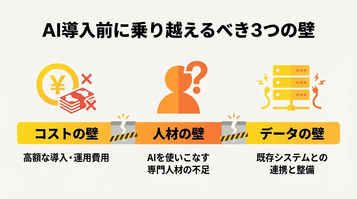 荷物追跡AIシステム導入前の3つの課題を示す図解。コスト、人材、データの3つの壁について、アイコンと共に分かりやすく解説している。