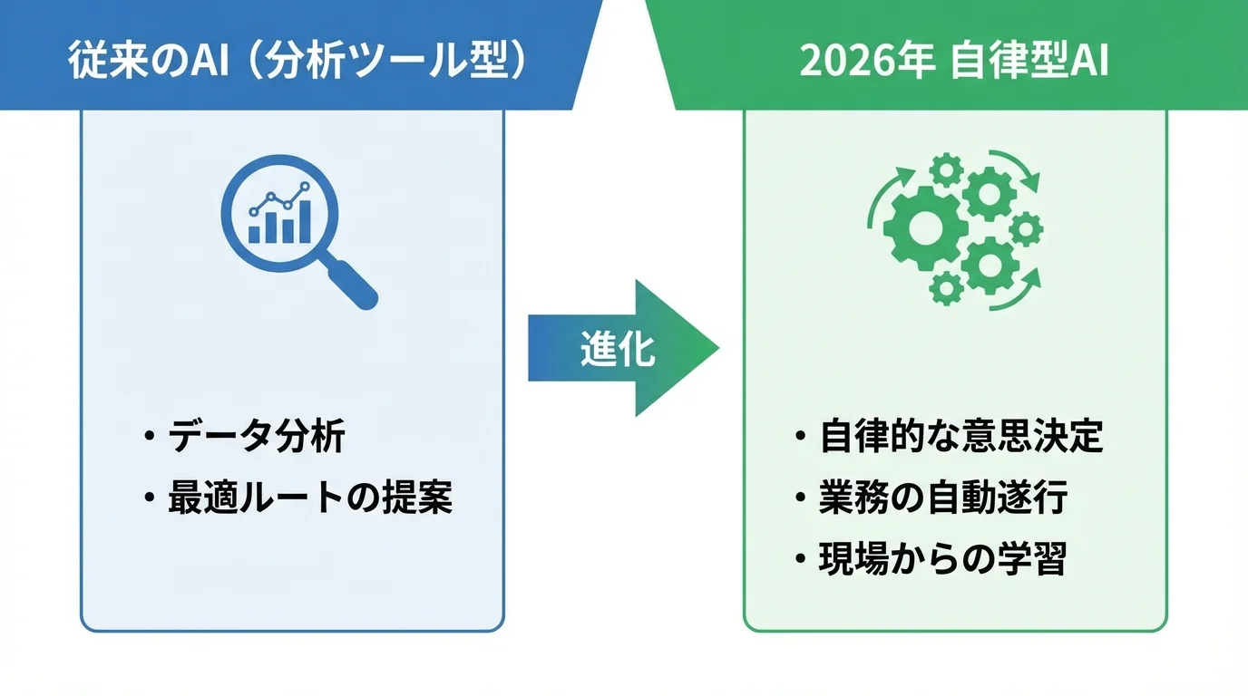 物流AIの進化を示す比較図。従来の分析ツール型AIが、現場から学習し自律的に業務を遂行する自律型AIへと進化したことを示している。