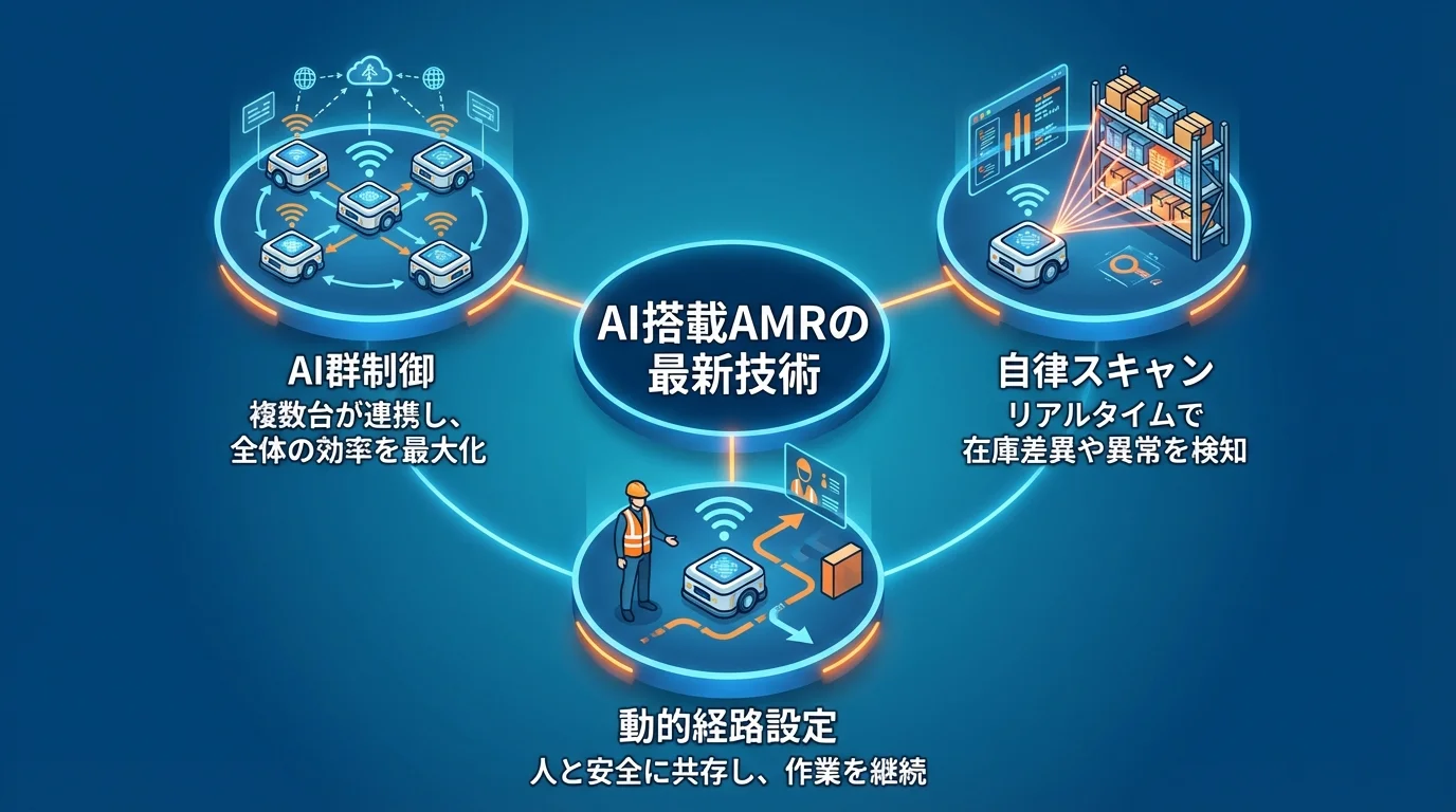 AI搭載AMR(自律移動ロボット)の3つの最新技術「AI群制御」「自律スキャン」「動的経路設定」を解説するインフォグラフィック。