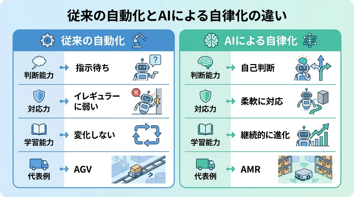従来の自動化とAIによる自律化の違いを判断能力、対応力、学習能力、代表例の4項目で比較した表形式のインフォグラフィック。