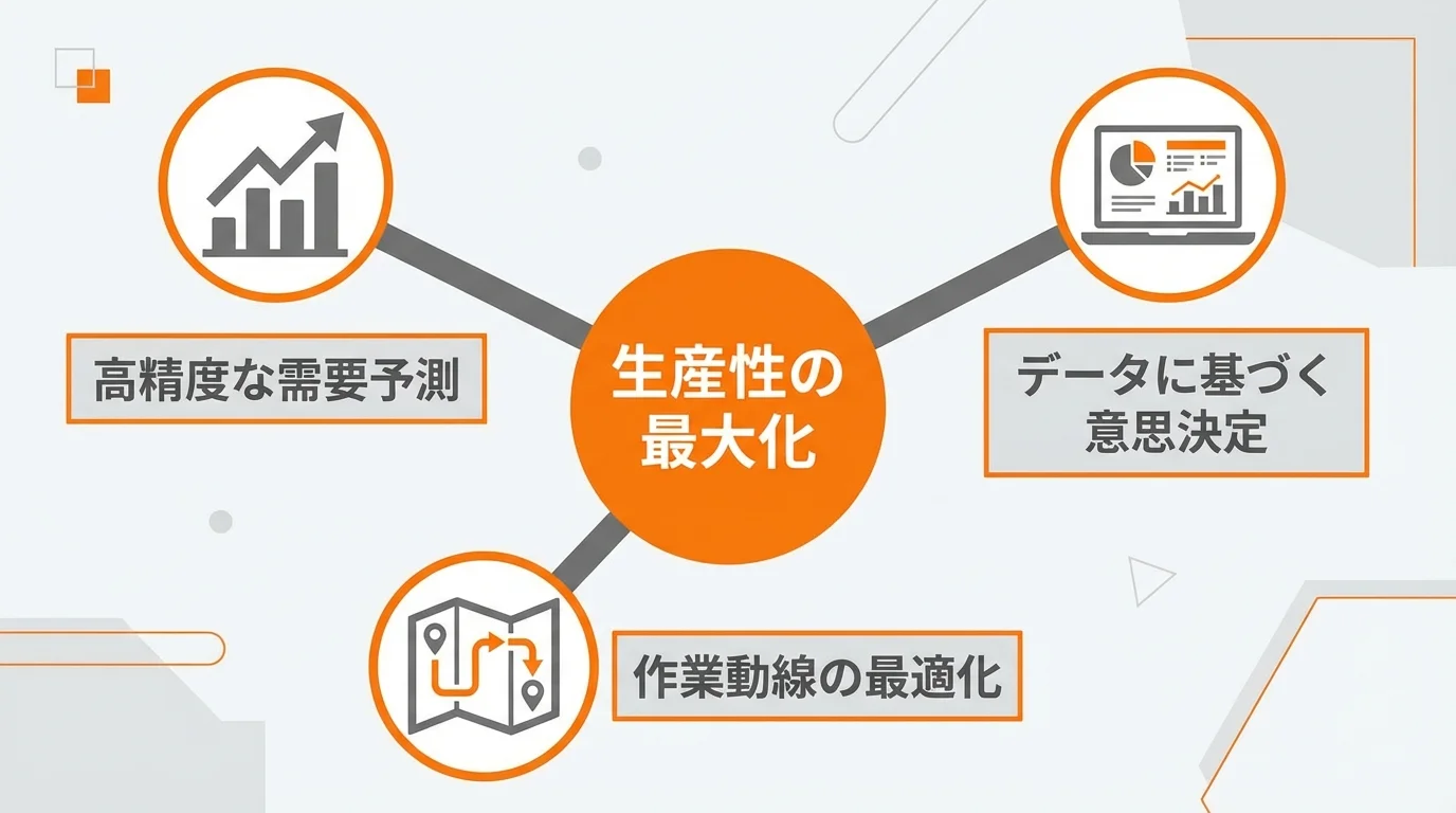 AIによる倉庫の生産性最大化の3つの要素（需要予測、動線最適化、意思決定支援）を示した図解