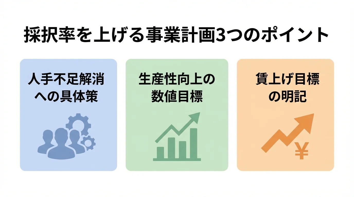 補助金採択率を上げるための事業計画における3つの重要ポイント（人手不足解消策、生産性向上の数値目標、賃上げ目標）をアイコン付きで示したインフォグラフィック。