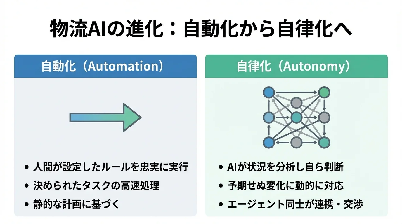物流AIにおける「自動化」と「自律化」の違いを比較する図解。自動化はルール実行、自律化は自己判断と連携を特徴とする。