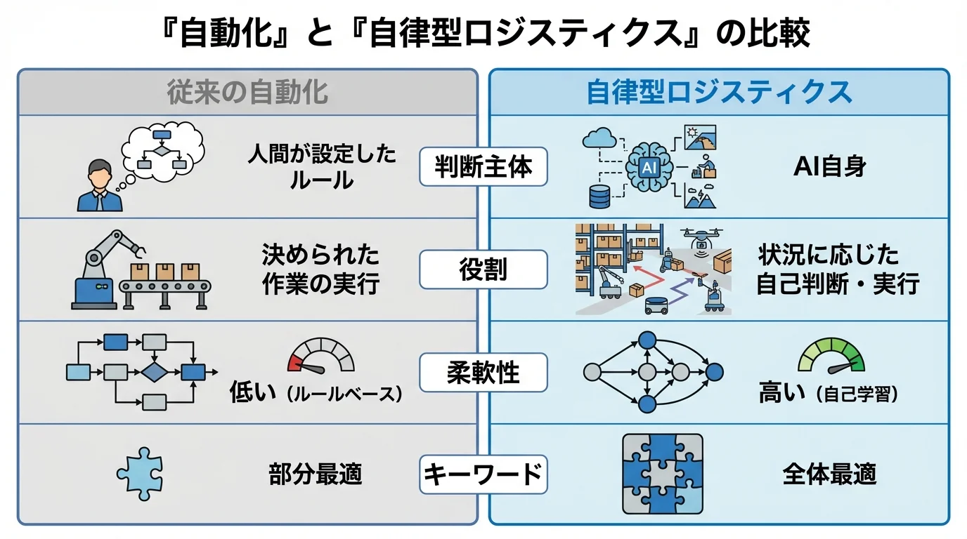 従来の自動化と自律型ロジスティクスの違いを比較する表。判断主体、役割、柔軟性、キーワードの観点から両者の特徴をまとめている。