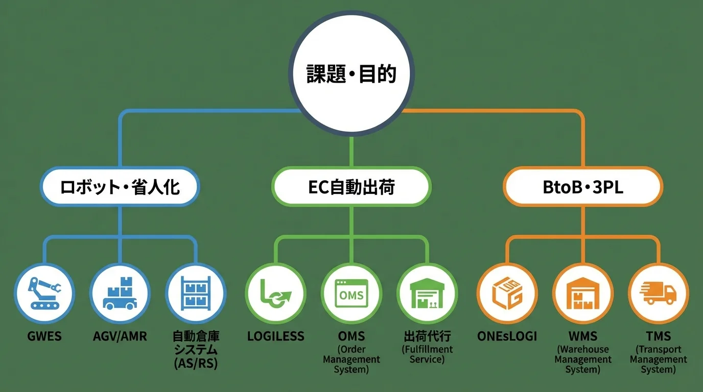 省人化、EC自動化、BtoB対応など課題別のおすすめ倉庫管理システム分類チャート
