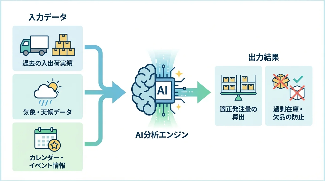 AIによる需要予測の入力データと分析プロセスの図解