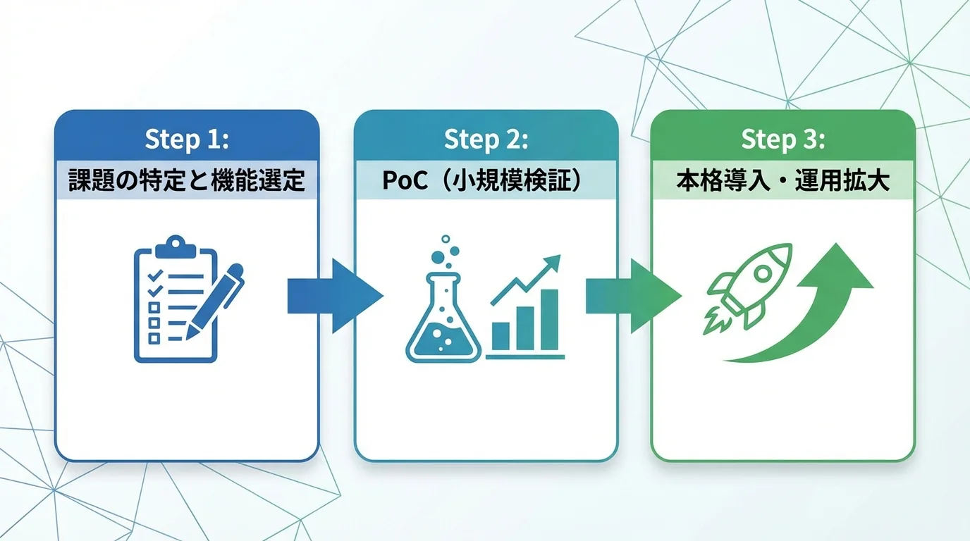 AI搭載システム導入の3ステップフロー図