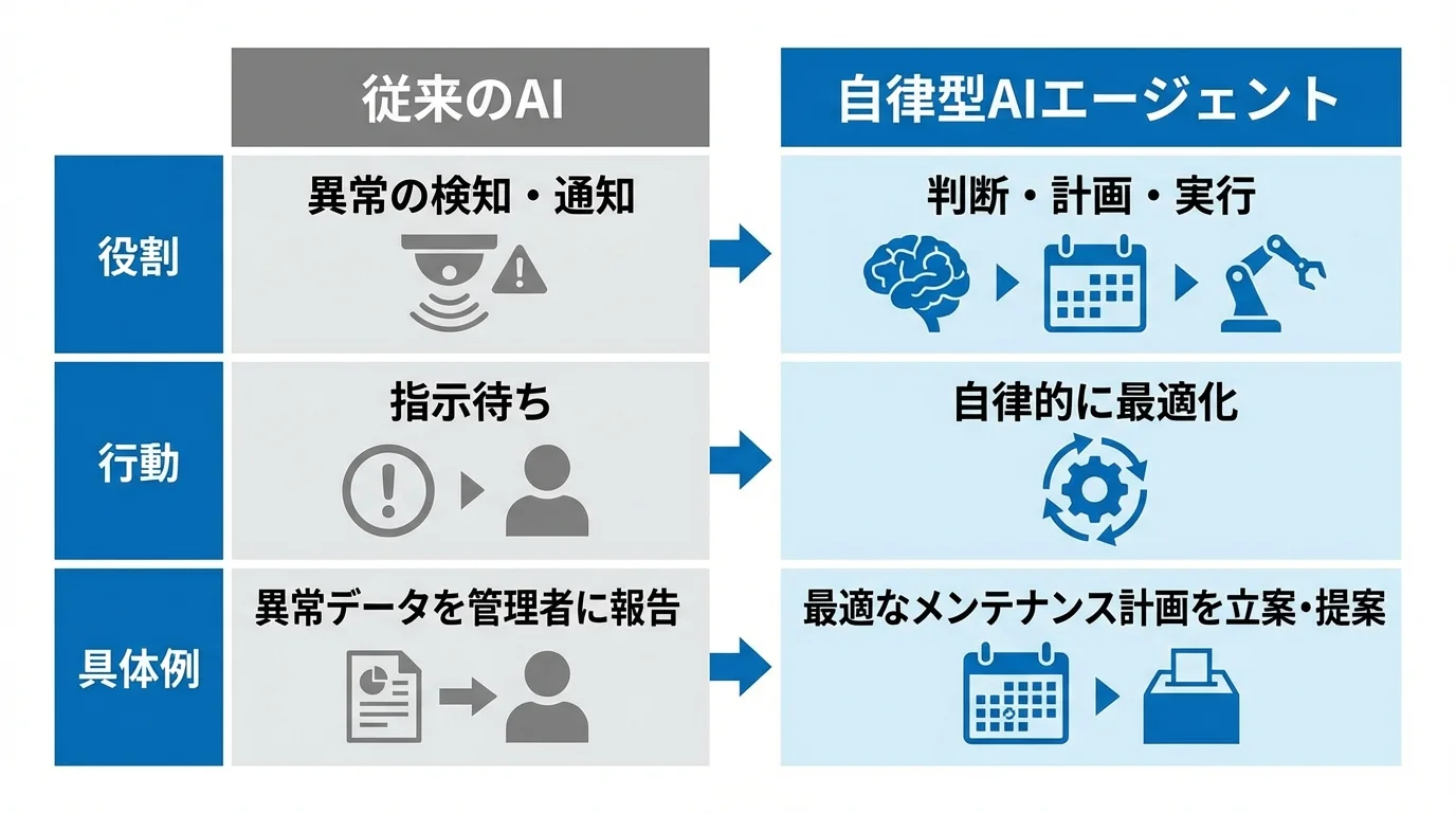 従来のAIと自律型AIエージェントの違いを「役割」「行動」「具体例」の観点で比較したインフォグラフィック