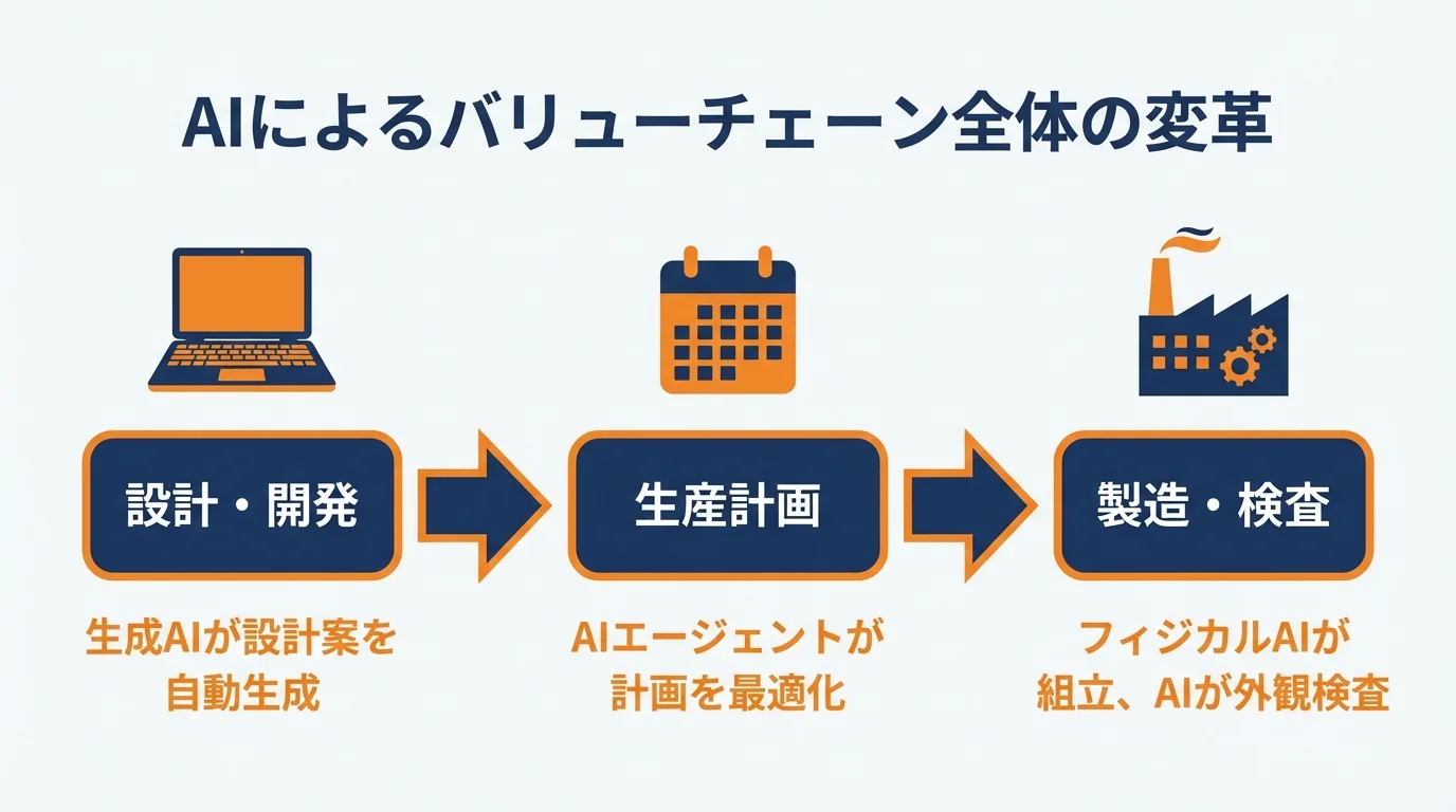 AIが製造業のバリューチェーン（設計開発・生産計画・製造）をどのように変革するかを示したフローチャート
