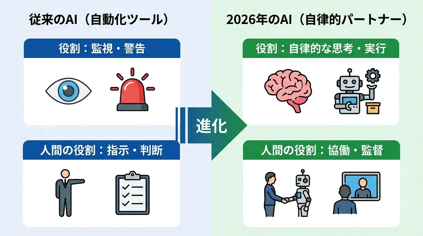 従来のAIとAIエージェントの役割進化を比較したインフォグラフィック図解