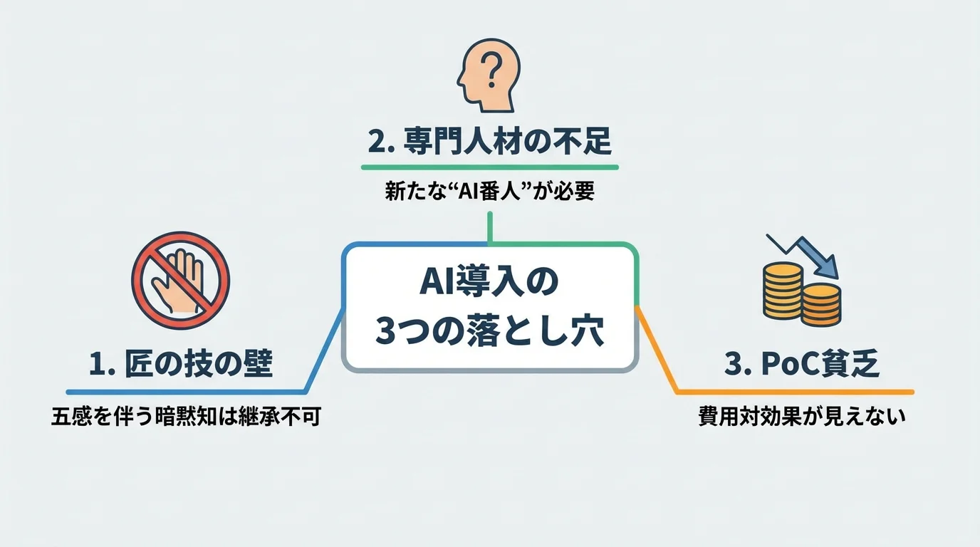 製造業におけるAI導入の3つの落とし穴（匠の技、専門人材、費用対効果）を示したインフォグラフィック図解
