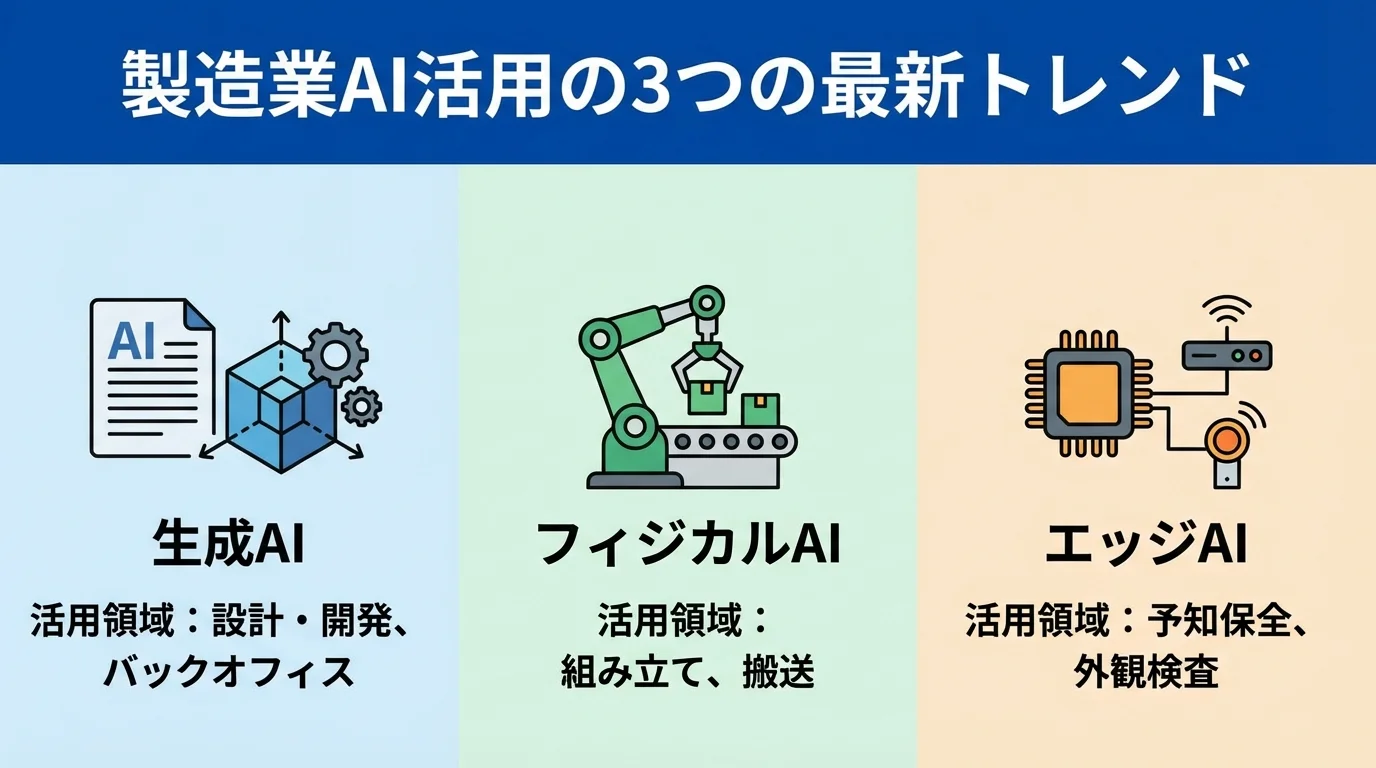 製造業AI活用の3つの最新トレンド（生成AI、フィジカルAI、エッジAI）を解説したインフォグラフィック図解
