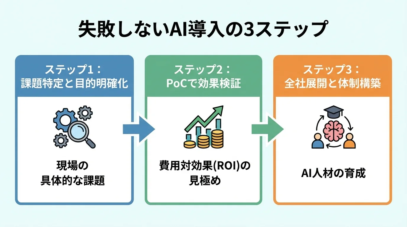失敗しない製造業AI導入の3ステップ（課題特定、PoC、全社展開）を示したフローチャート図解
