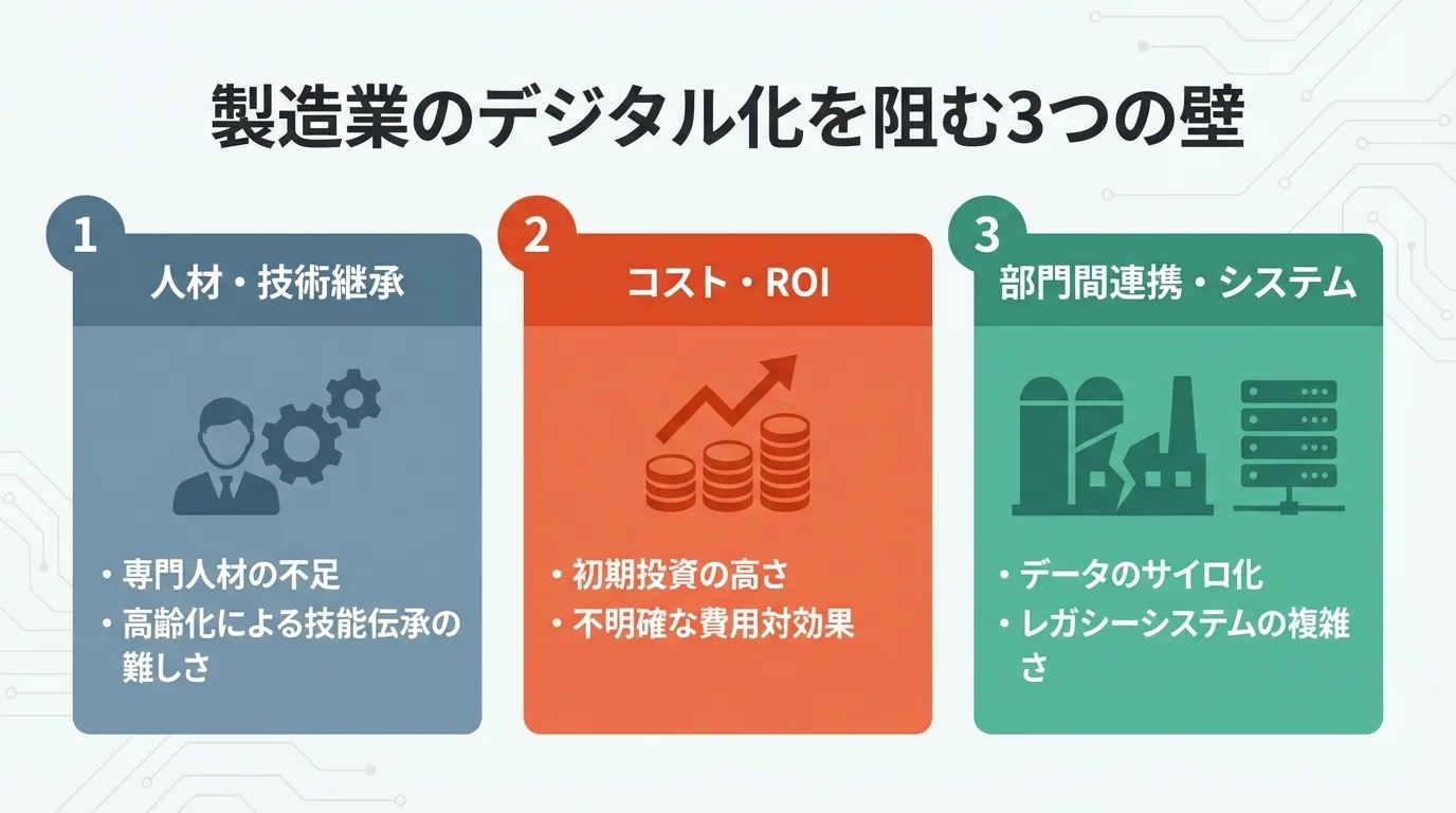 製造業のデジタル化を阻む3つの壁（人材・技術継承、コスト・ROI、部門間連携・システム）とその具体例をまとめたインフォグラフィック。