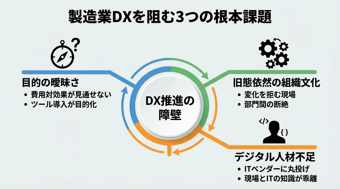 製造業DXが進まない3つの根本課題（目的の曖昧さ、デジタル人材不足、組織文化）を整理したインフォグラフィック