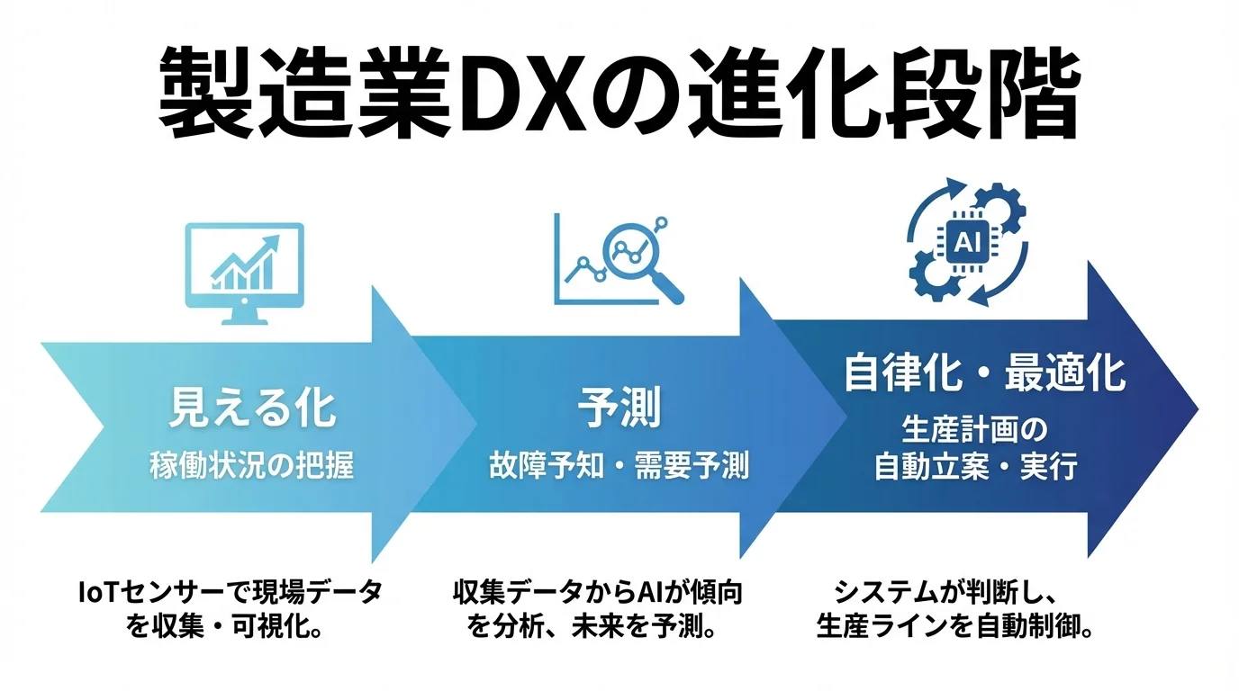 製造業DXの進化段階を示すインフォグラフィック。「見える化」から「予測」、そして「自律化・最適化」へと進むプロセスを図解。