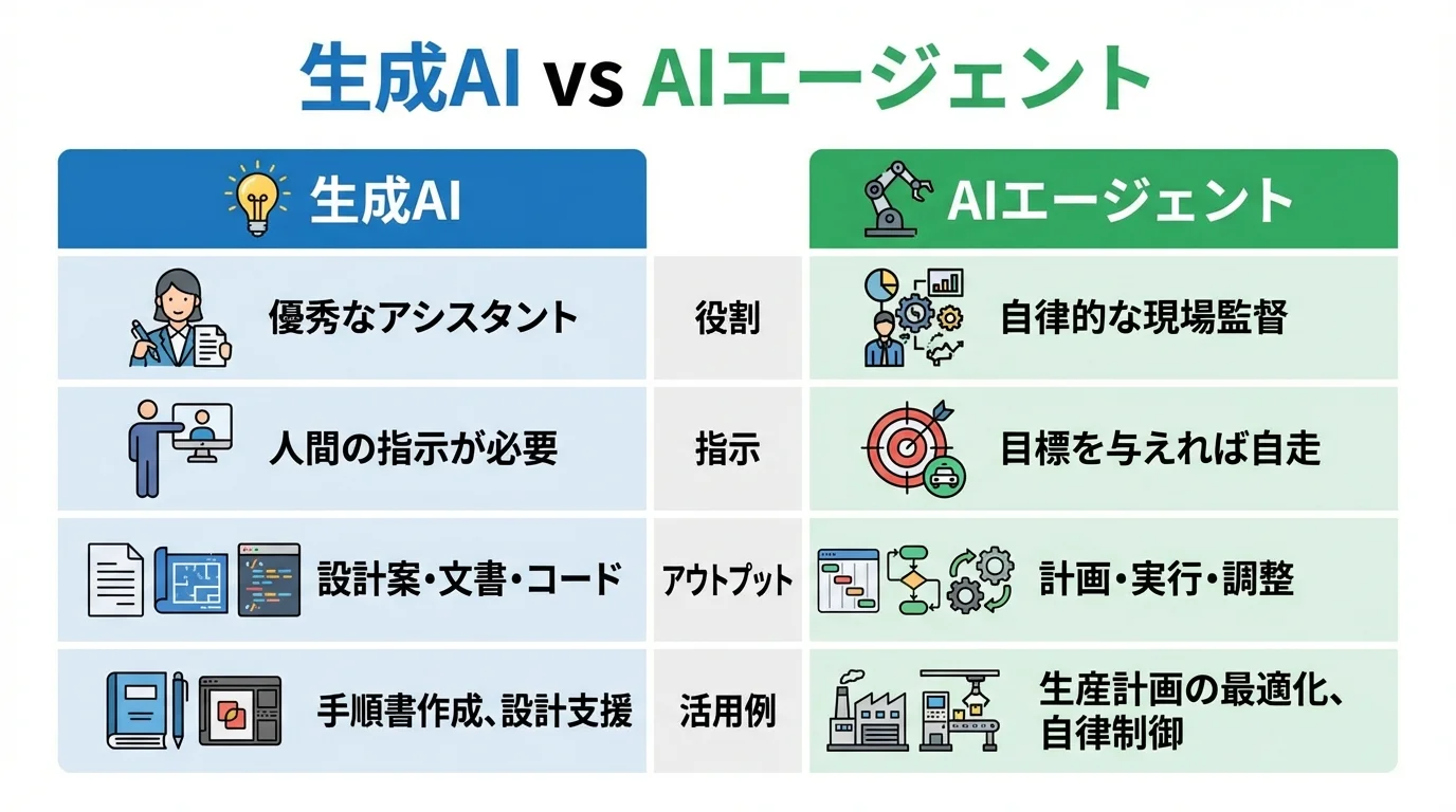 製造業DXにおける「生成AI」と「AIエージェント」の役割、指示、アウトプット、活用例の違いを比較するインフォグラフィック
