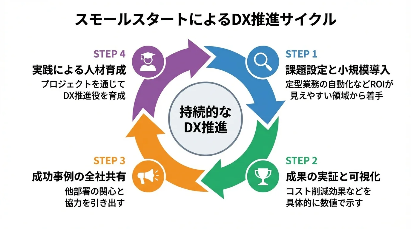 スモールスタートで製造業DXを成功させるための4ステップ（小規模導入→成果の実証→全社共有→人材育成）のサイクル図