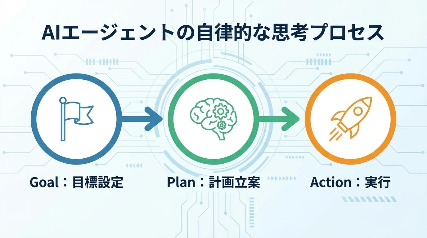 AIエージェントが「目標設定(Goal)」、「計画立案(Plan)」、「実行(Action)」という3つのステップで自律的に業務を遂行するプロセスを示したフローチャート。