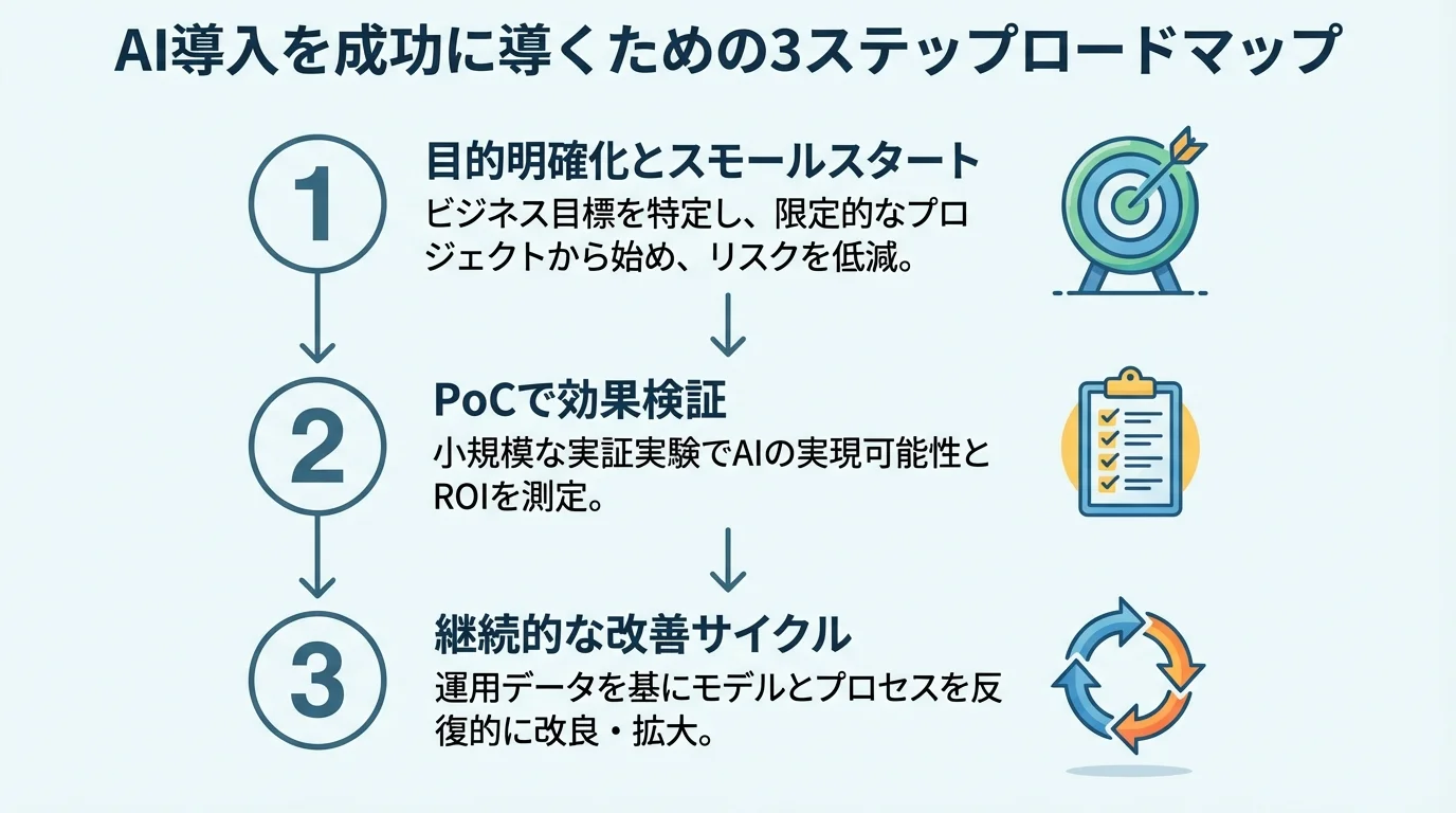 AI導入を成功させるためのロードマップ。「目的明確化」「PoCでの効果検証」「継続的な改善サイクル」の3ステップを図解したインフォグラフィック。