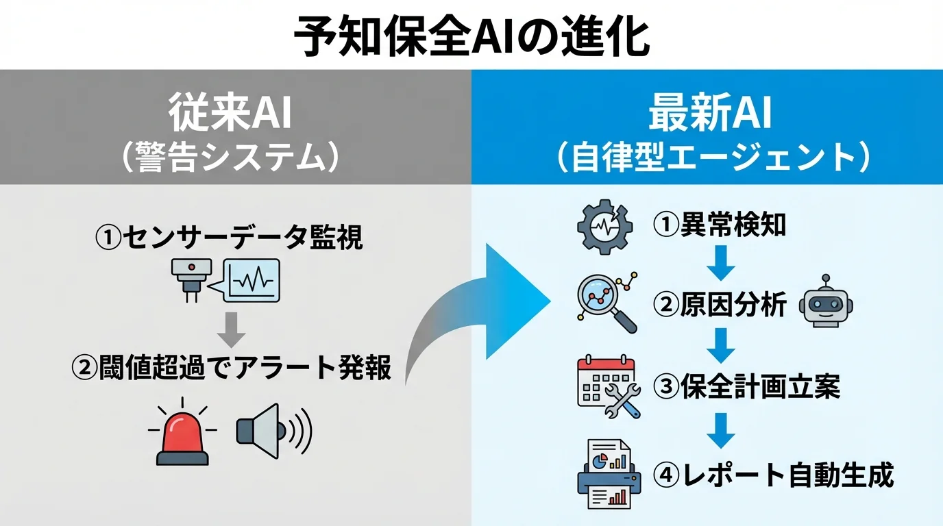 従来の警告システムとしての予知保全AIと、自律的に問題解決を行う最新の予知保全AIの機能フローを比較したインフォグラフィック