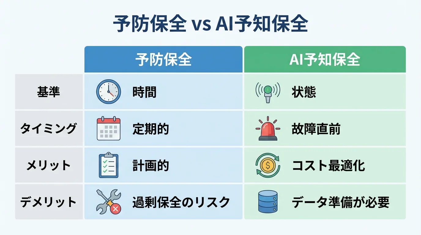 従来の予防保全とAI予知保全の違いを、基準、タイミング、メリット、デメリットの観点から比較したインフォグラフィック
