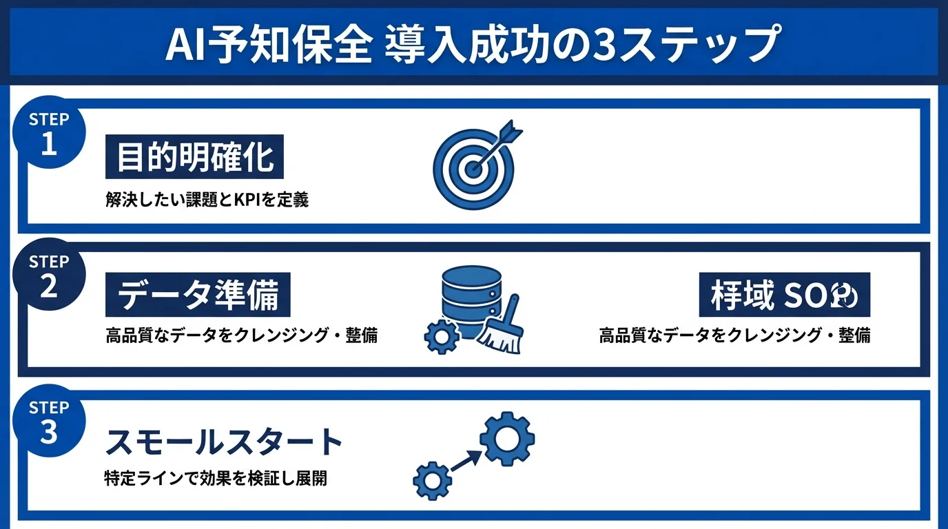 AI予知保全の導入を成功させるための3つのステップ（目的明確化、データ準備、スモールスタート）を示したインフォグラフィック