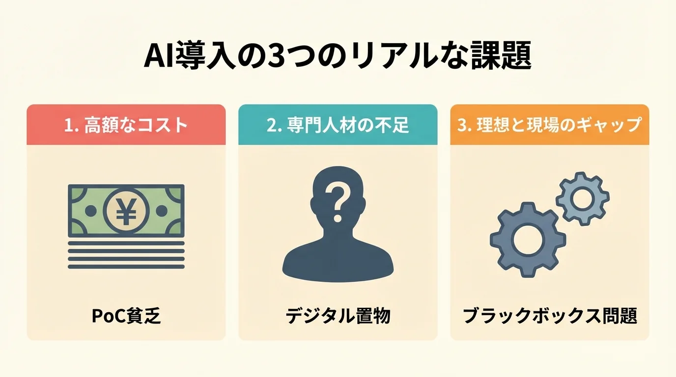 AI導入が直面する高額なコスト、専門人材不足、理想と現場のギャップという3つの課題を示したインフォグラフィック。