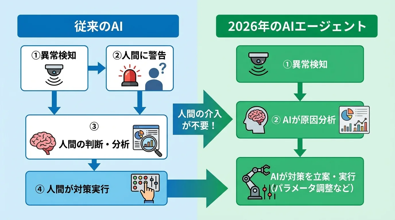 警告するだけの従来のAIと自律的に行動するAIエージェントのプロセスの違いを示すフローチャート