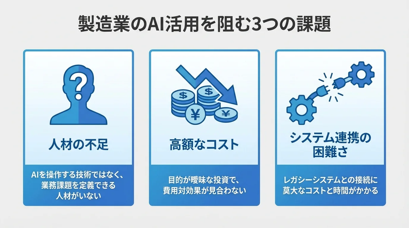 製造業のAI活用が進まない3つの課題（人材不足・高コスト・システム連携）をアイコンで示したインフォグラフィック