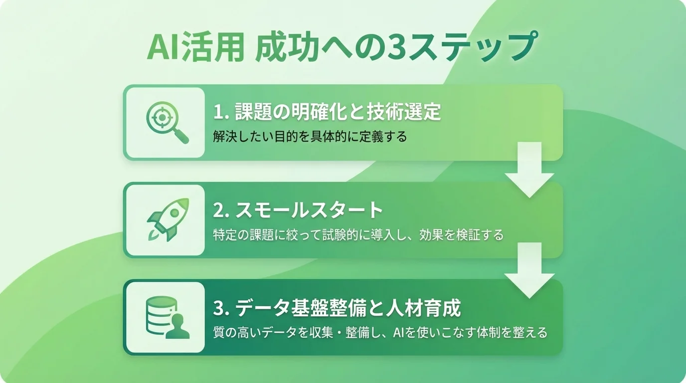 製造業のAI導入を成功させるための3ステップ（課題明確化・スモールスタート・基盤整備）を示したインフォグラフィック