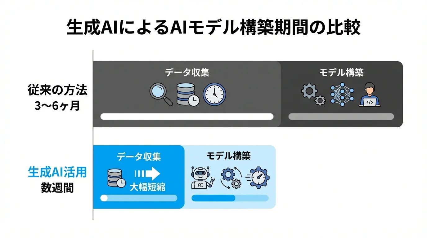 生成AIによるAIモデル構築期間の短縮効果を示す比較グラフ。従来3〜6ヶ月かかった期間が、数週間に短縮されることを示している。